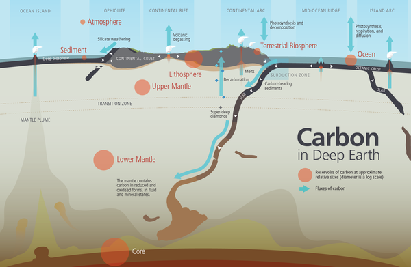 The Deep Carbon Cycle